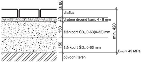 Plochy se zatížením vozidly nad 3,5 t