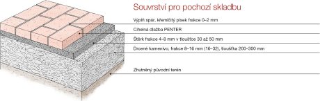 Složení podkladových vrstev dlažby Penter - souvrství pro pochozí skladbu
