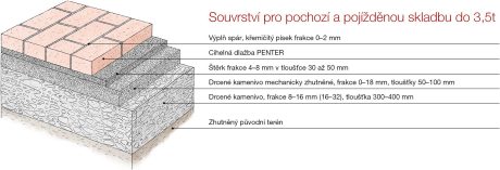 Složení podkladových vrstev dlažby Penter - souvrství pro pochozí a pojížděnou skladbu do 3,5 t