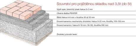 Složení podkladových vrstev dlažby Penter - souvrství pro pojížděnou skladbu nad 3,5 t (do 5t)