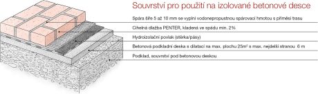 Složení podkladových vrstev dlažby Penter - souvrství pro použití na izolované betonové desce