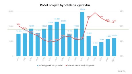 Graf - Počet nových hypoték na výstavbu | wienerberger