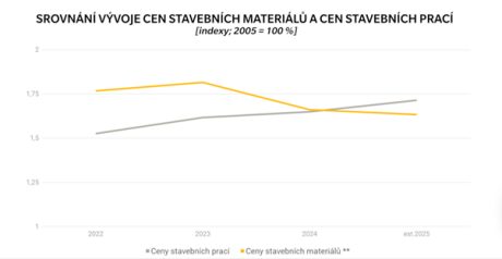 Graf - Srovnání vývoje cen stavebních materiálů a cen stavebních prací | wienerberger