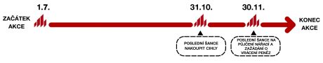 Akce půjčovny - časová osa | Porotherm