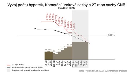 Graf ukazuje vývoj 2T repo sazby (ČNB), komerční úrokové sazby a počtu hypoték na výstavbu (ČBA) za období září 2023 - červen 2024. V období od července 2024 se jedná o predikci možného vývoje.