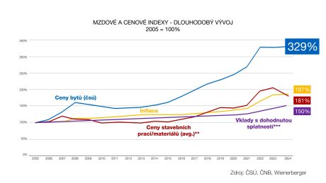 Graf znázorňuje dlouhodobý vývoj ceny bytů, inflace, cen stavebních prací/materiálů a vkladů s dohodnutou splatností, indexováno k roku 2005. Graf ukazuje nejvyšší nárůst u ceny bytů, jejichž hodnota do roku 2024 vzrostla o 329 %.