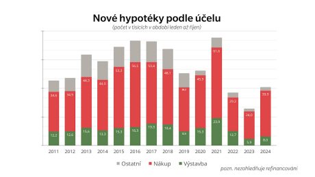 Nové hypotéky podle počtu