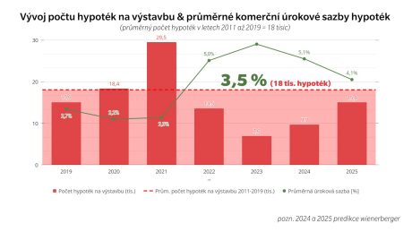 Vývoj počtu hypoték na výstavbu & průměrné komerční úrokové sazby hypoték