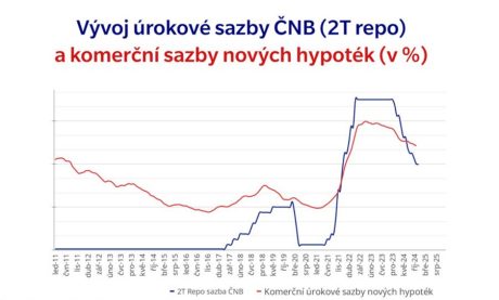 Vývoj úrokové sazby ČNB (2t REPO) a komerční sazby nových hypoték (v %)