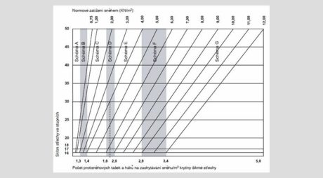Normové zatížení sněhem
