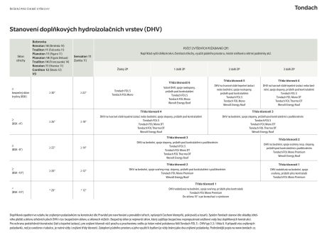 Stanovení DHV | Tondach