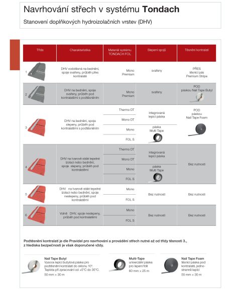 Tabulka tříd těsnosti DHV a použitých materiálech Tondach