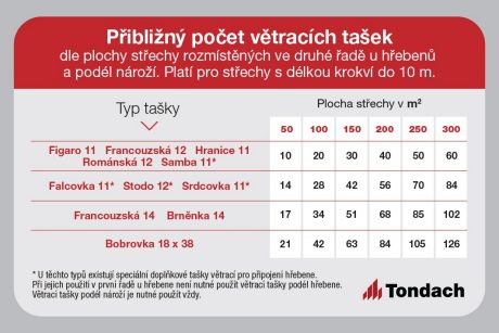 Fotografie - Kartička větrání Tondach (větrací tašky) - přibližný počet větracích tašek dle plochy střechy rozmístěných ve druhé řadě u hřebenů a podél nároží. Platí pro střechy s délkou krokví do 10 m.
